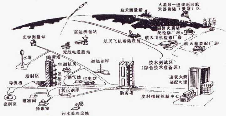 航天器地面设施与保障系统