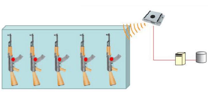 RFID军队枪支管理系统