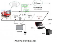 消防部队车辆进出管理系统