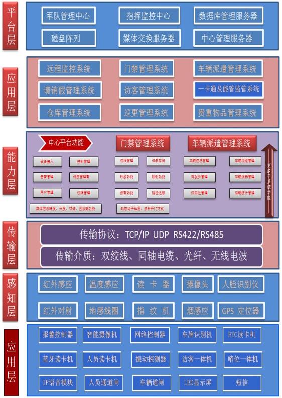部队营区综合信息化系统