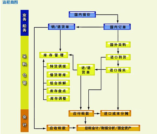 进出口管理系统的主要功能和特点