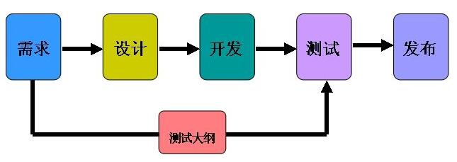 北京软件开发公司在安全移动应用程序开发的较佳实践